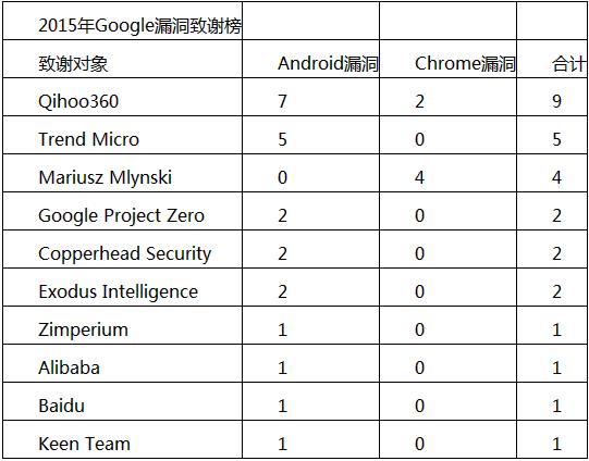 十大白帽黑客團體排行：Google奪魁、三支中國團