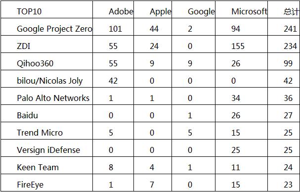 十大白帽黑客團體排行：Google奪魁、三支中國團
