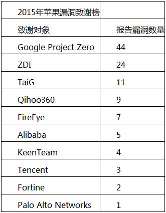 十大白帽黑客團體排行：Google奪魁、三支中國團