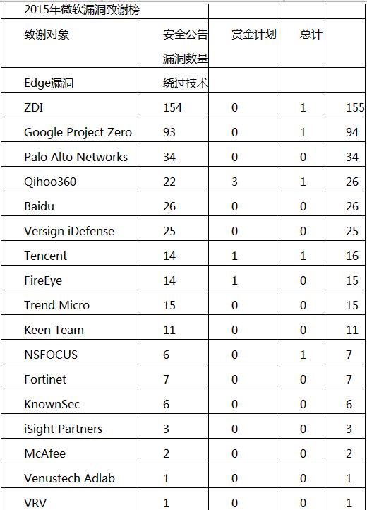 十大白帽黑客團體排行：Google奪魁、三支中國團