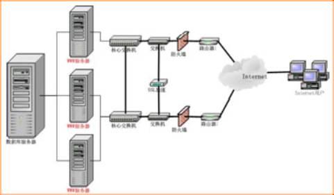選擇網站的空間服務器要注意那些方面