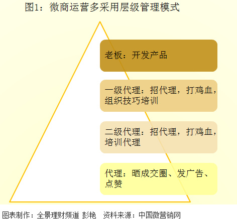 微商！微傷？朋友圈的月賺百萬的微商是真的么