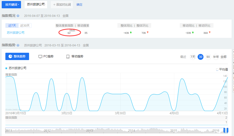 干貨分享：對網站的單個關鍵詞進行優化的方法