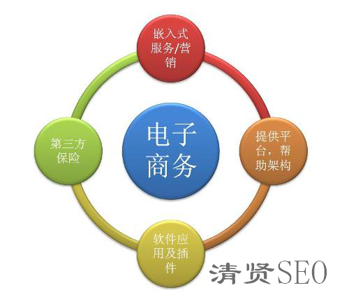 什么是電子商務？清賢SEO帶您來了解電子商務
